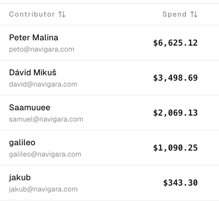 AI token spend by contributor for one month, sorted highest to lowest, ranging from $6,625 at the top to $343 at the bottom.