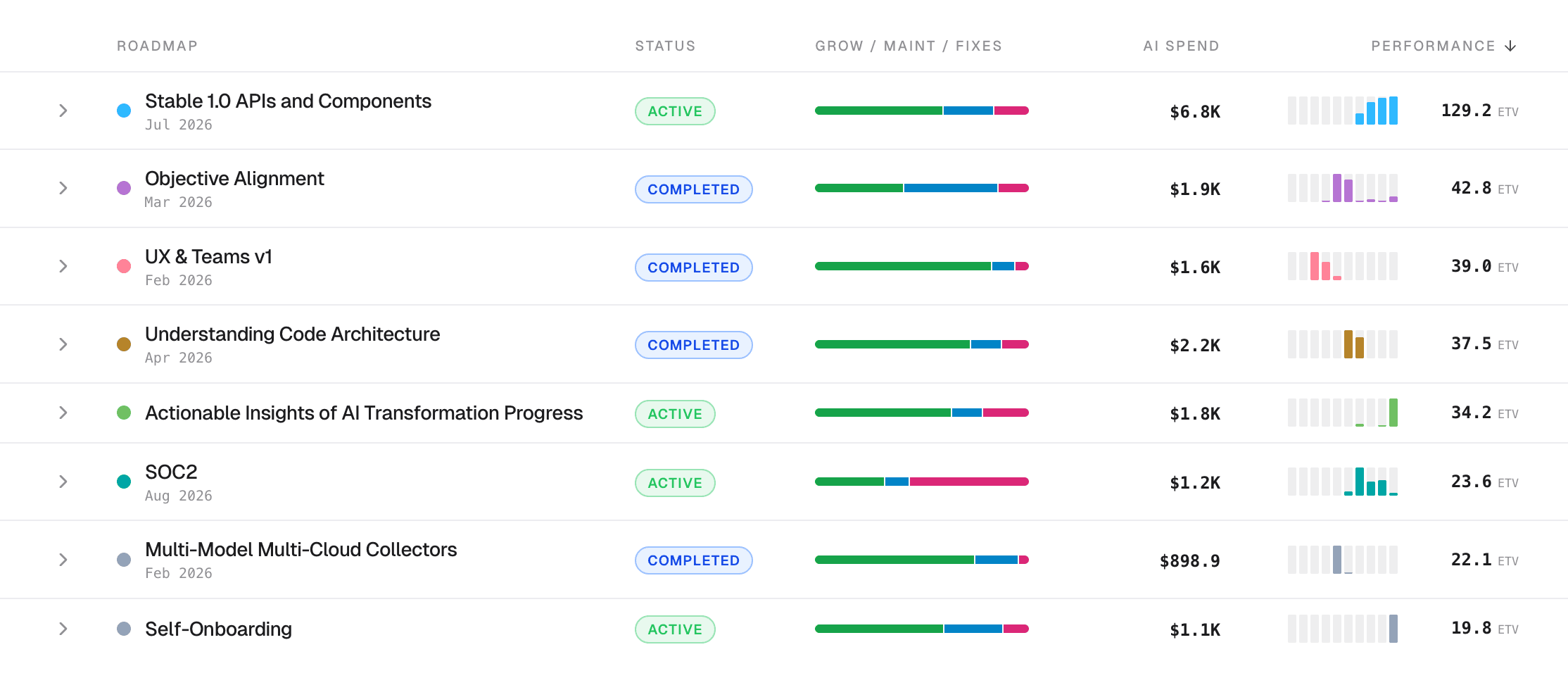 Roadmap view listing each roadmap item with its status, the features, maintenance, tests, docs and fixes split, AI spend in dollars, and delivered performance in ETV, sorted by performance.