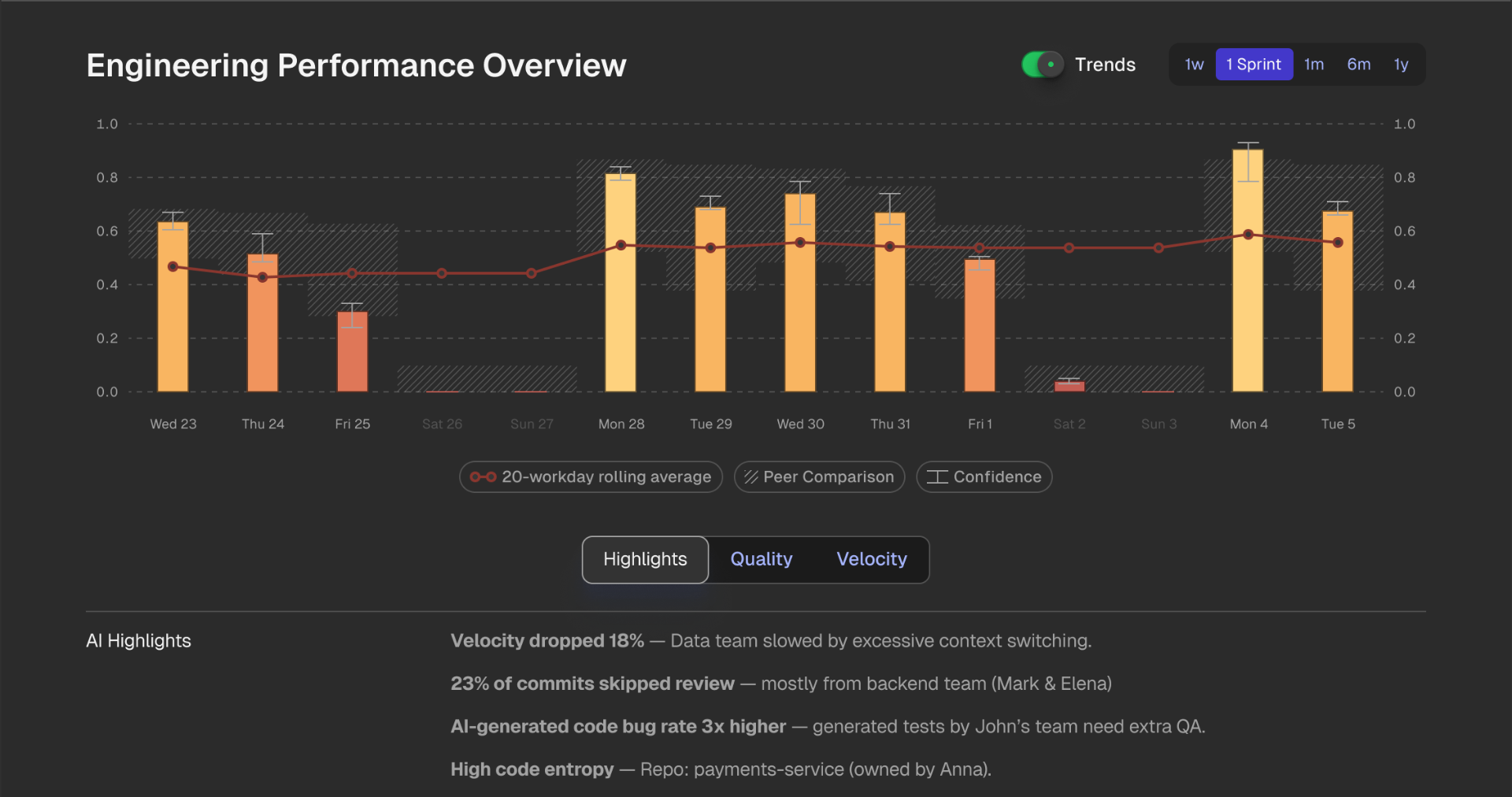 Navigara AI developer performance dashboard displaying engineering velocity trends, team comparison metrics, sprint analytics, and AI-generated insights for software engineering teams