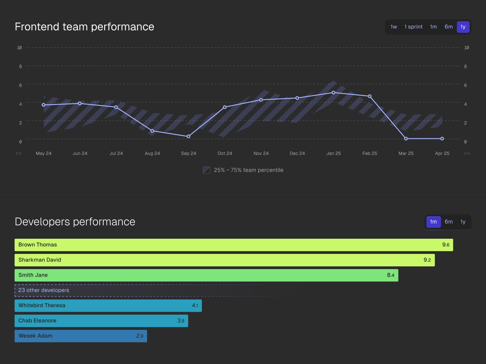 Navigara engineering performance dashboard displaying frontend team velocity trends, individual developer metrics, sprint progress tracking, and team benchmarking data