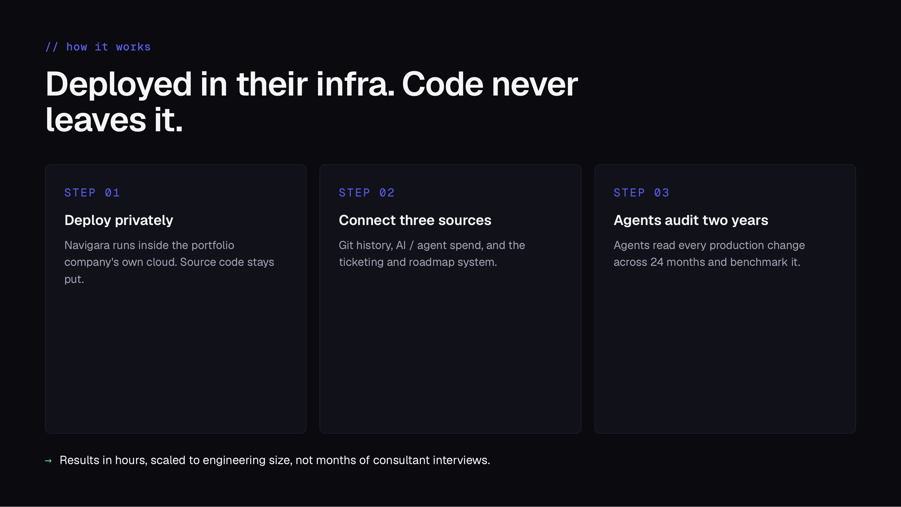 What the audit returns: raw performance benchmarked, team size and bug load, roadmap alignment, ROI per team, AI spend efficiency, and one ranked verdict.