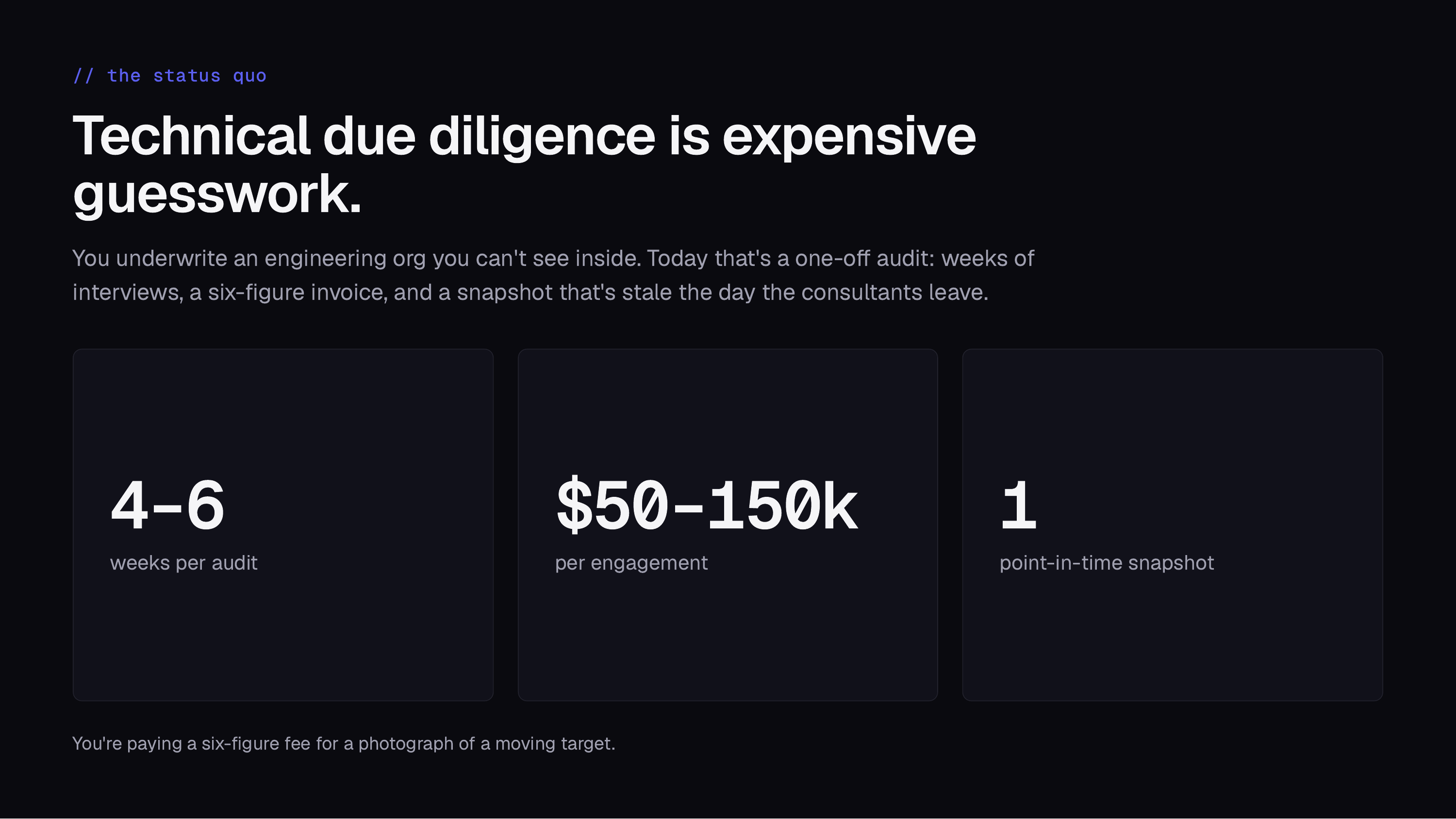 The status quo: technical due diligence takes 4 to 6 weeks per audit, costs $50 to 150k per engagement, and produces a single point-in-time snapshot.