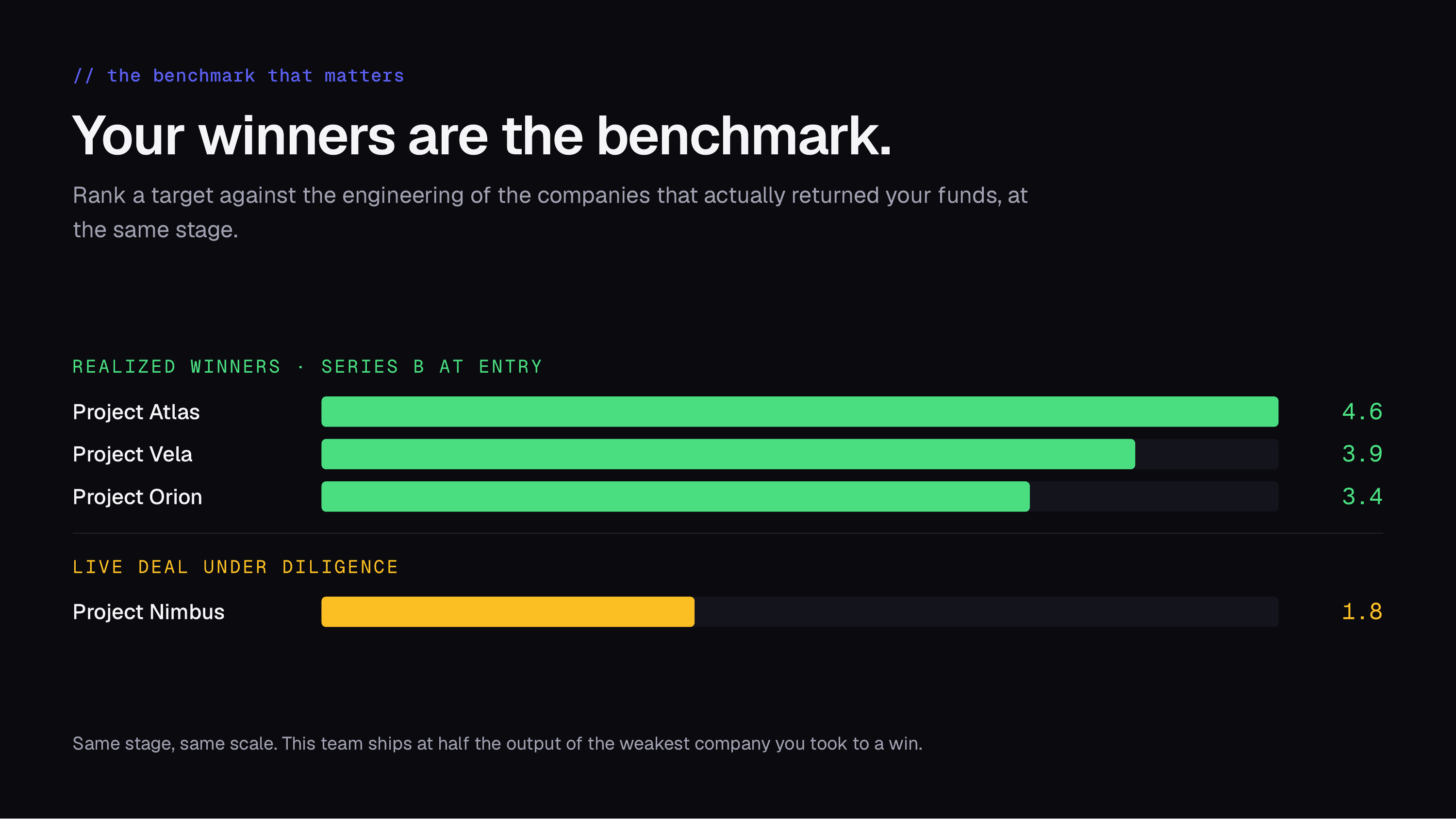 Realized winners at Series B entry (Project Atlas 4.6, Project Vela 3.9, Project Orion 3.4 ETV per dev per month) compared against a live deal under diligence, Project Nimbus at 1.8.