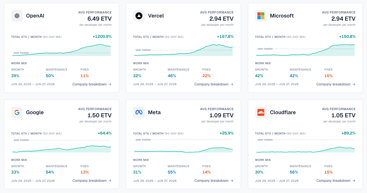 Per-organization ETV cards for OpenAI, Vercel, Microsoft, Google, Meta, and Cloudflare, each showing average ETV per developer and a Growth / Maintenance / Fixes work mix.