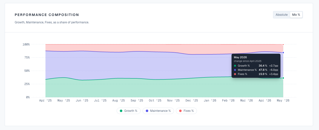 Performance composition chart: Growth, Maintenance, and Fixes shown as a share of total performance over time.