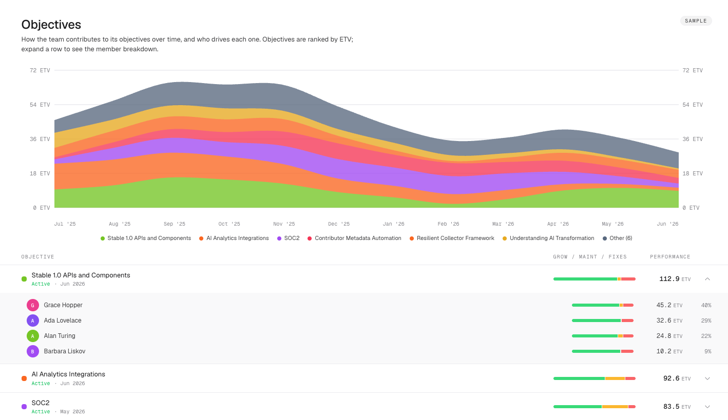 Navigara objectives view: team output by objective over time, ranked by ETV.