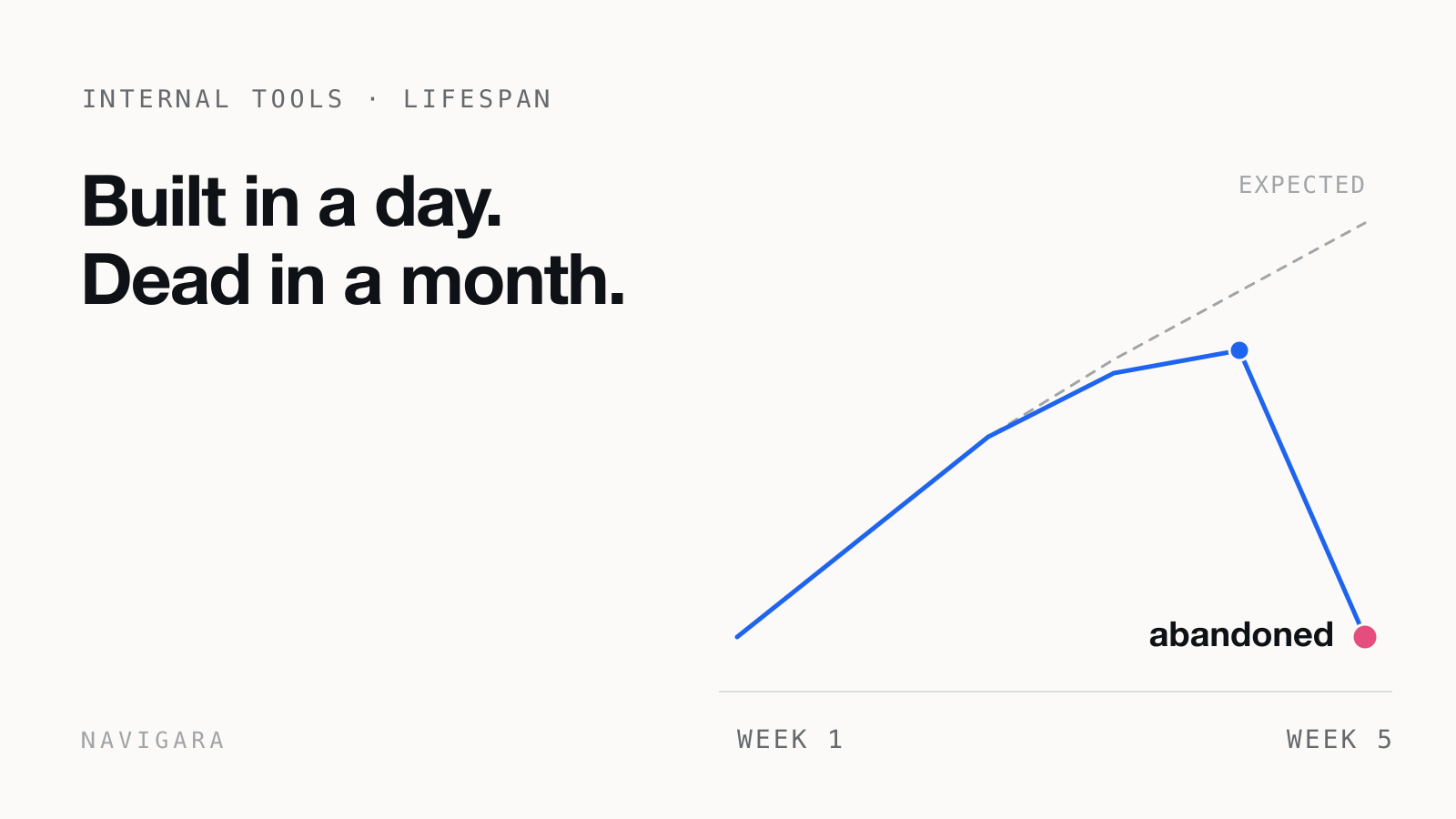 Everyone Is Building Internal Tools Again. Most of Them Die in a Month.