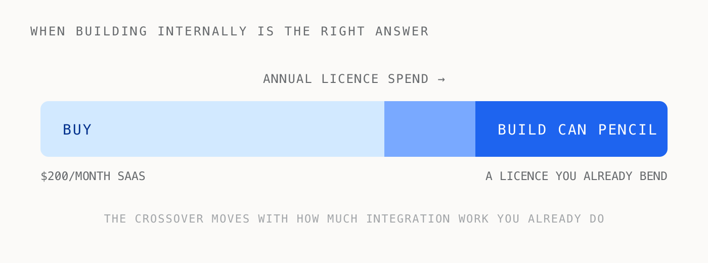A horizontal scale of annual licence spend. At the low end, buy. At the high end, building internally can pencil. The transition between them is deliberately unmarked.