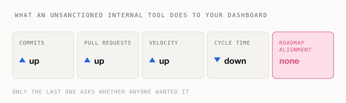 Five dashboard tiles. Commits, pull requests and velocity are up, cycle time is down, and roadmap alignment is none.