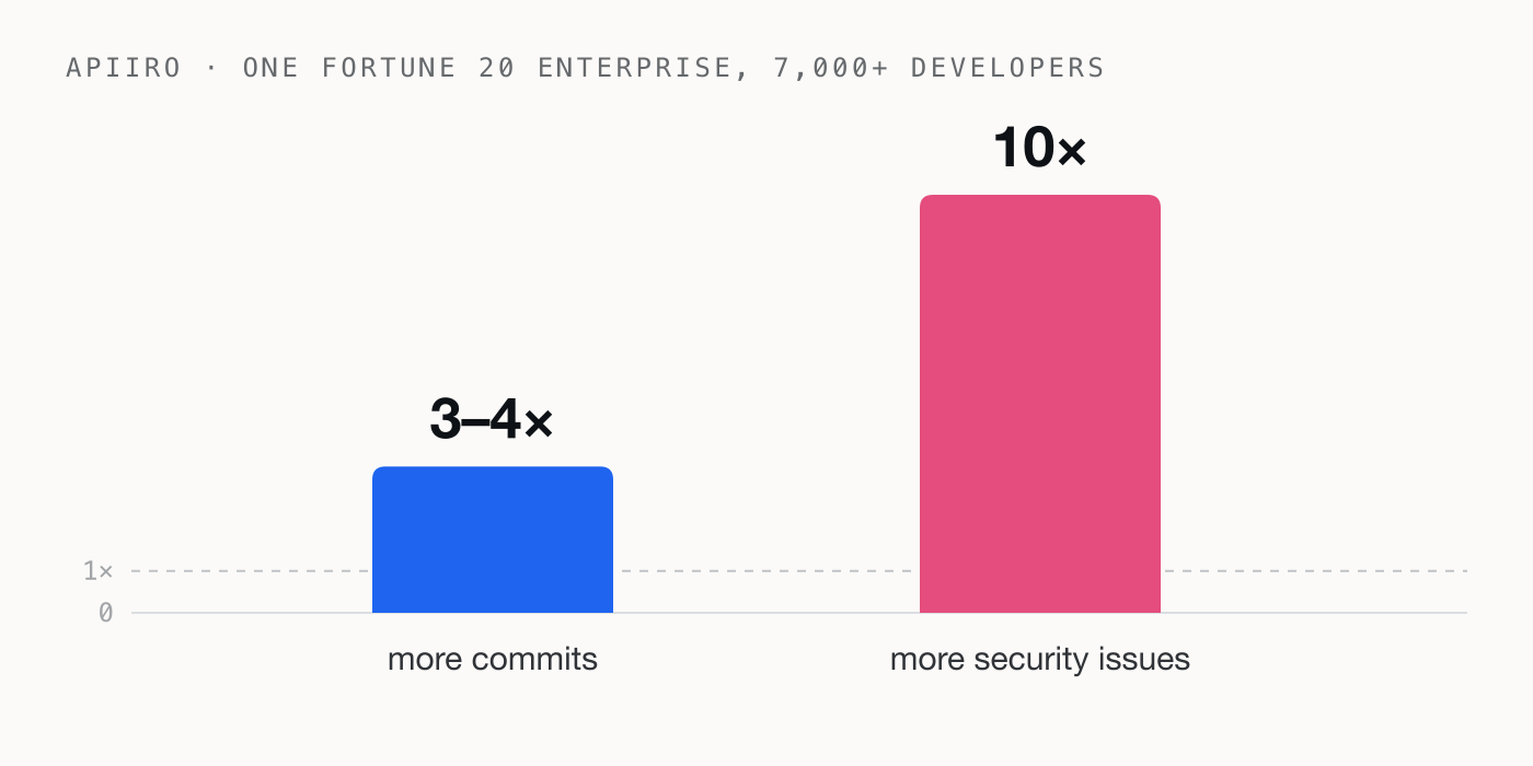 Two bars against a 1x baseline: AI-assisted developers produced 3 to 4 times more commits, and 10 times more security issues.