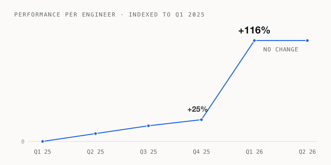 Line chart of performance per engineer indexed to Q1 2025, rising +0%, +9%, +18%, +25%, then jumping to +116% in Q1 2026 and staying flat through Q2 2026.