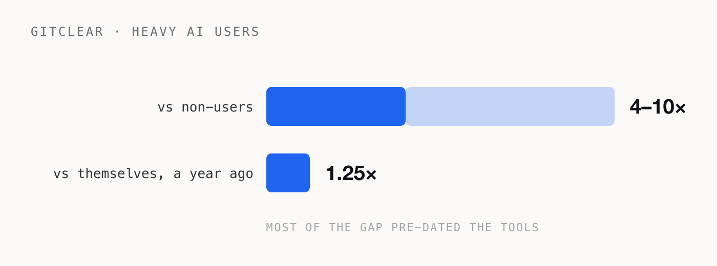 Two horizontal bars: heavy AI users out-produce non-users by 4 to 10 times, but only out-produce their own output from a year earlier by 1.25 times.