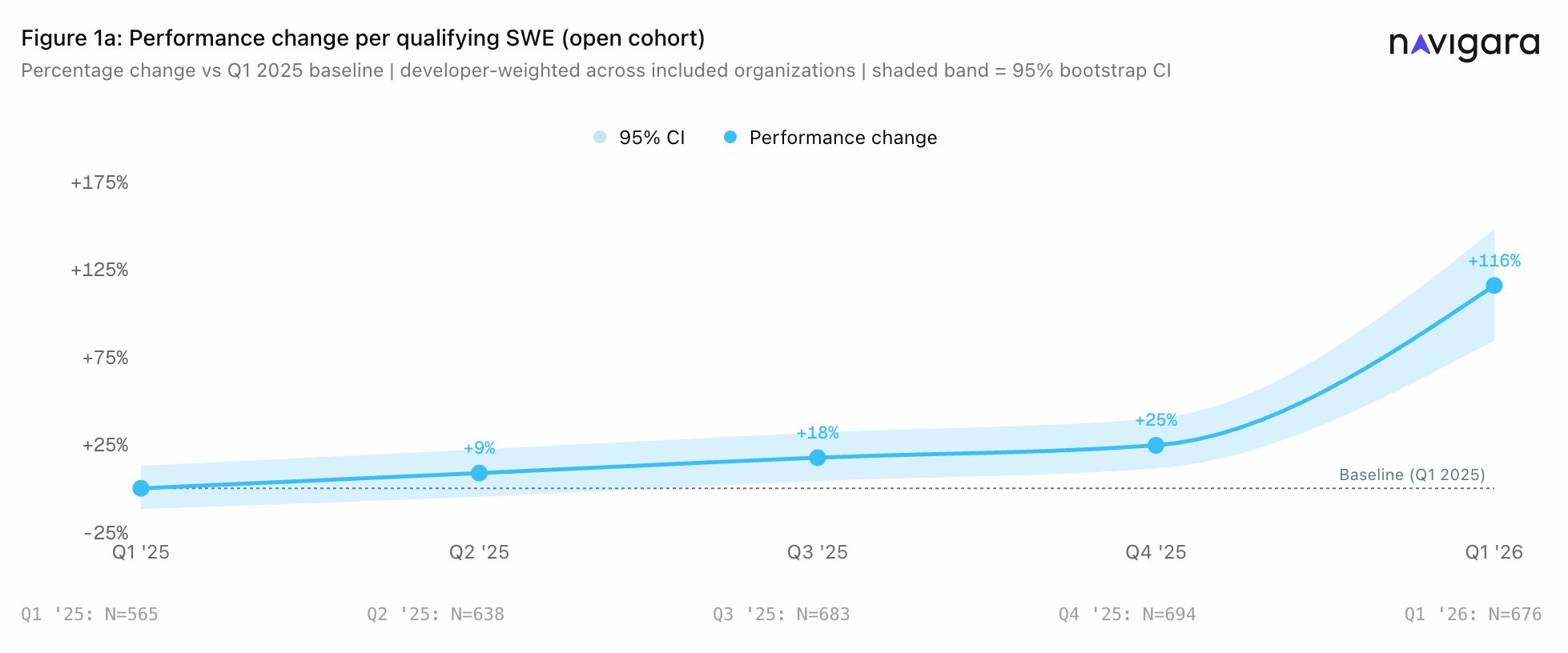 Performance per Engineer Doubled at Six Big Tech Companies. Here's How It Was Measured.