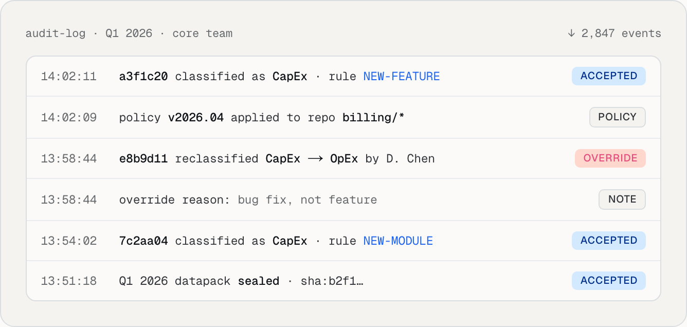 Immutable audit log of classification events, each tied to a commit SHA and policy rule, including an override with a reason and a sealed quarter.