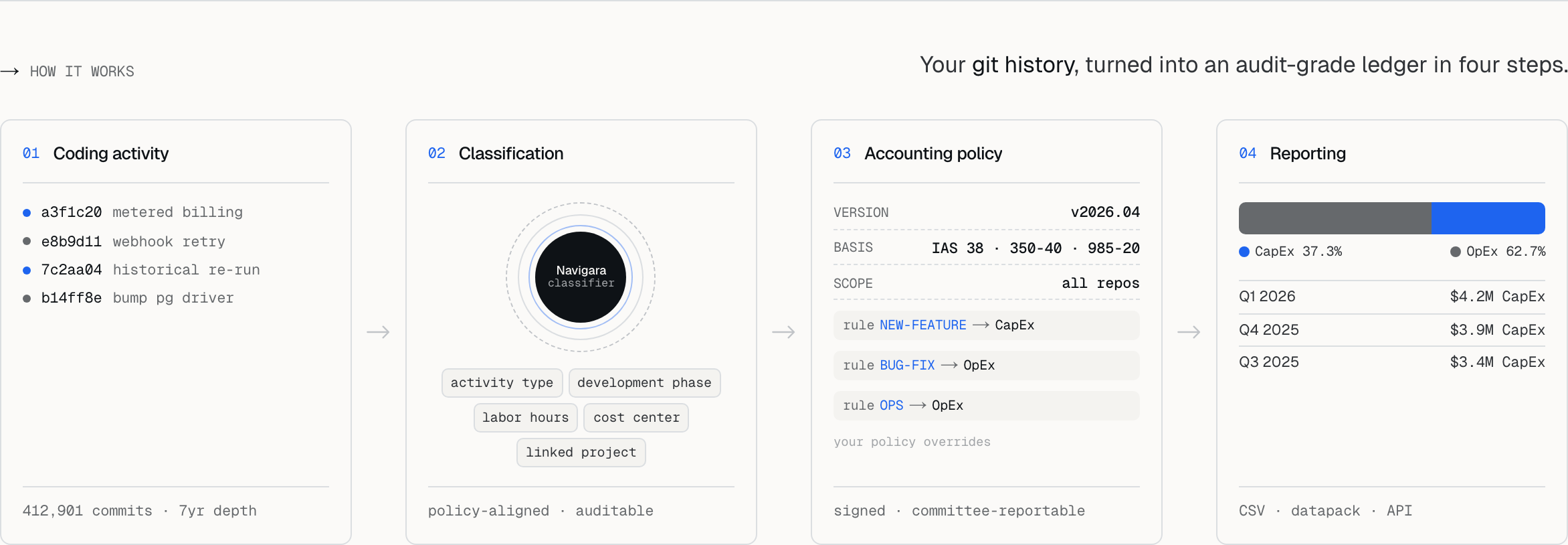 Four-step pipeline turning git history into an audit-grade CapEx ledger: coding activity, classification, accounting policy, and reporting.