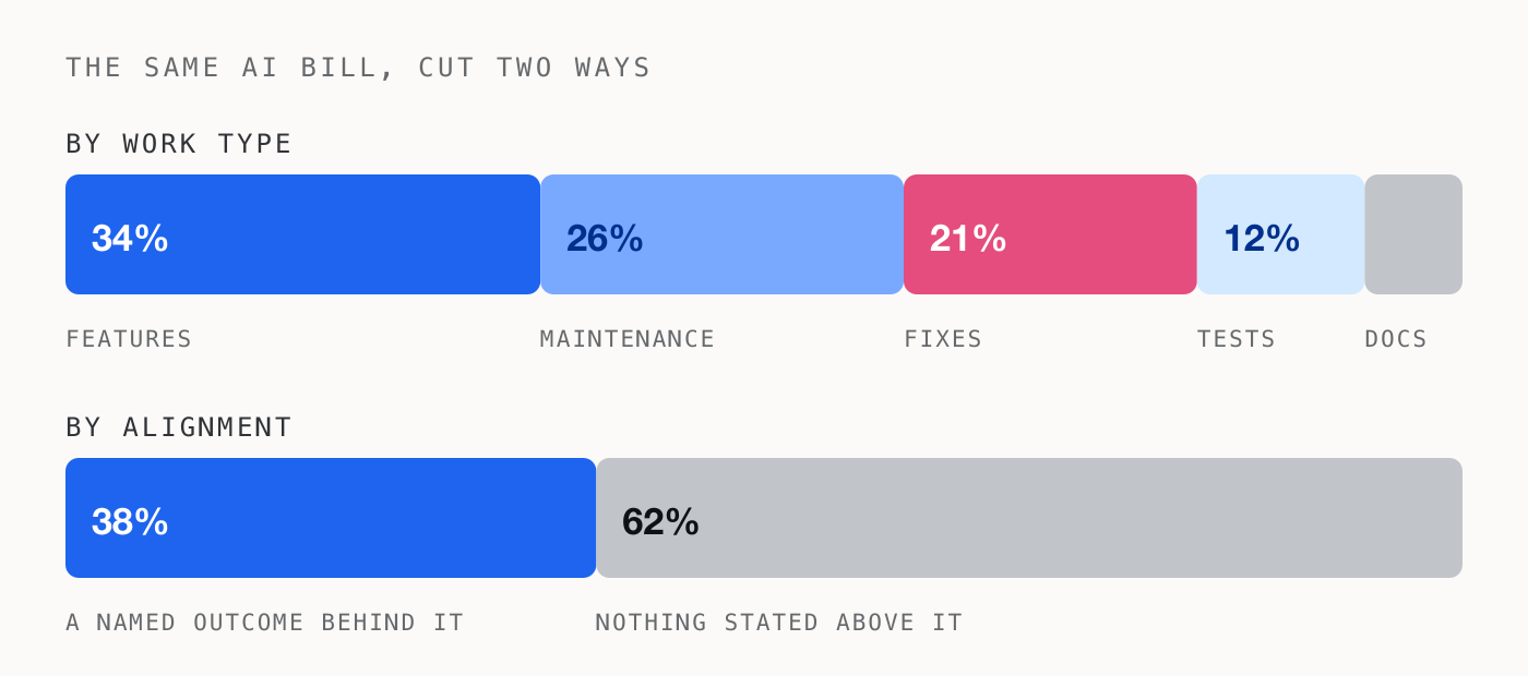 The same AI spend as two stacked bars: one split by work type into features, maintenance, fixes, tests and docs, the other split into work with a named outcome behind it and work with nothing stated above it.