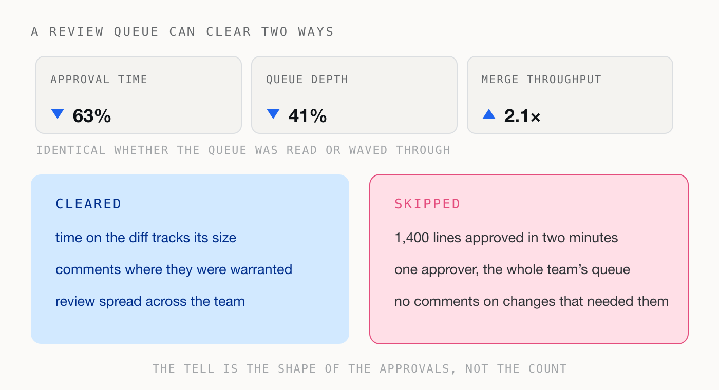 Three dashboard tiles showing approval time down, queue depth down and merge throughput up, above two panels contrasting a cleared queue with a skipped one.