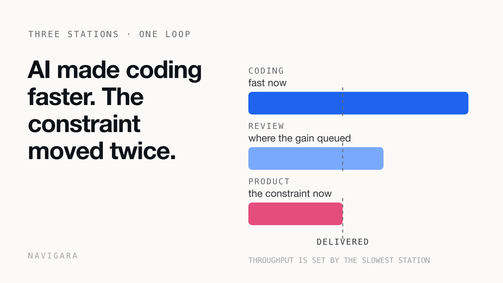 AI Made Coding Faster. The Constraint Moved Twice.