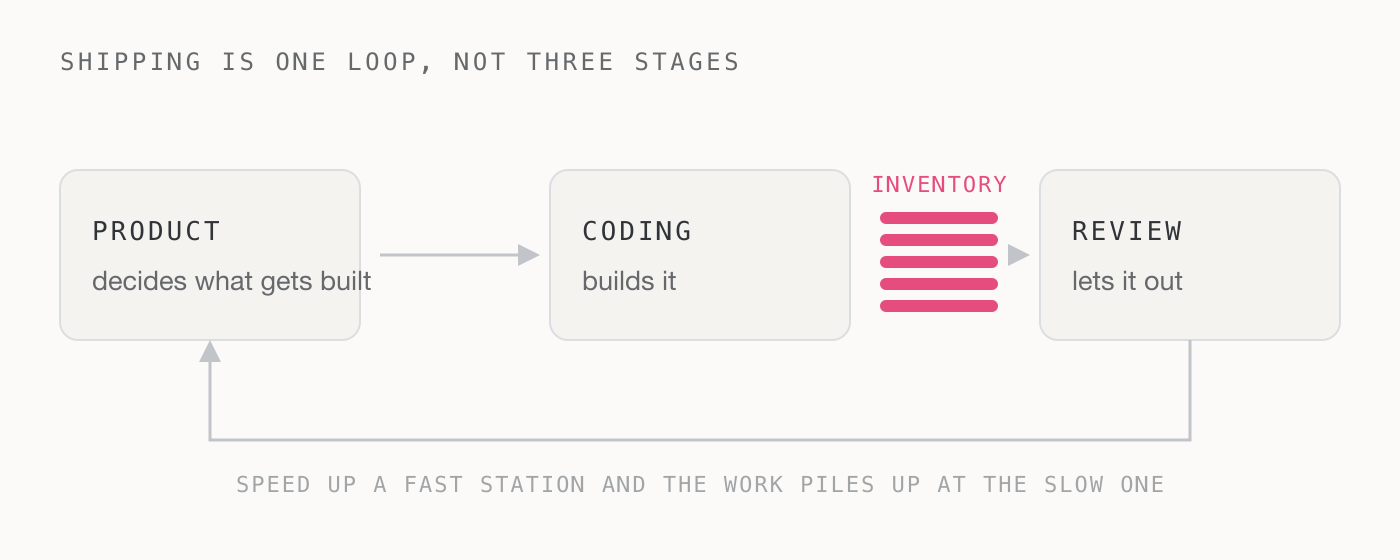 Product, coding and review as three boxes in a loop, with a stack of pull requests piling up in front of review.