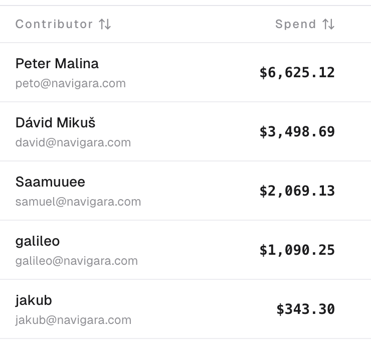 AI token spend by contributor for one month, sorted highest to lowest, ranging from $6,625 at the top to $343 at the bottom.