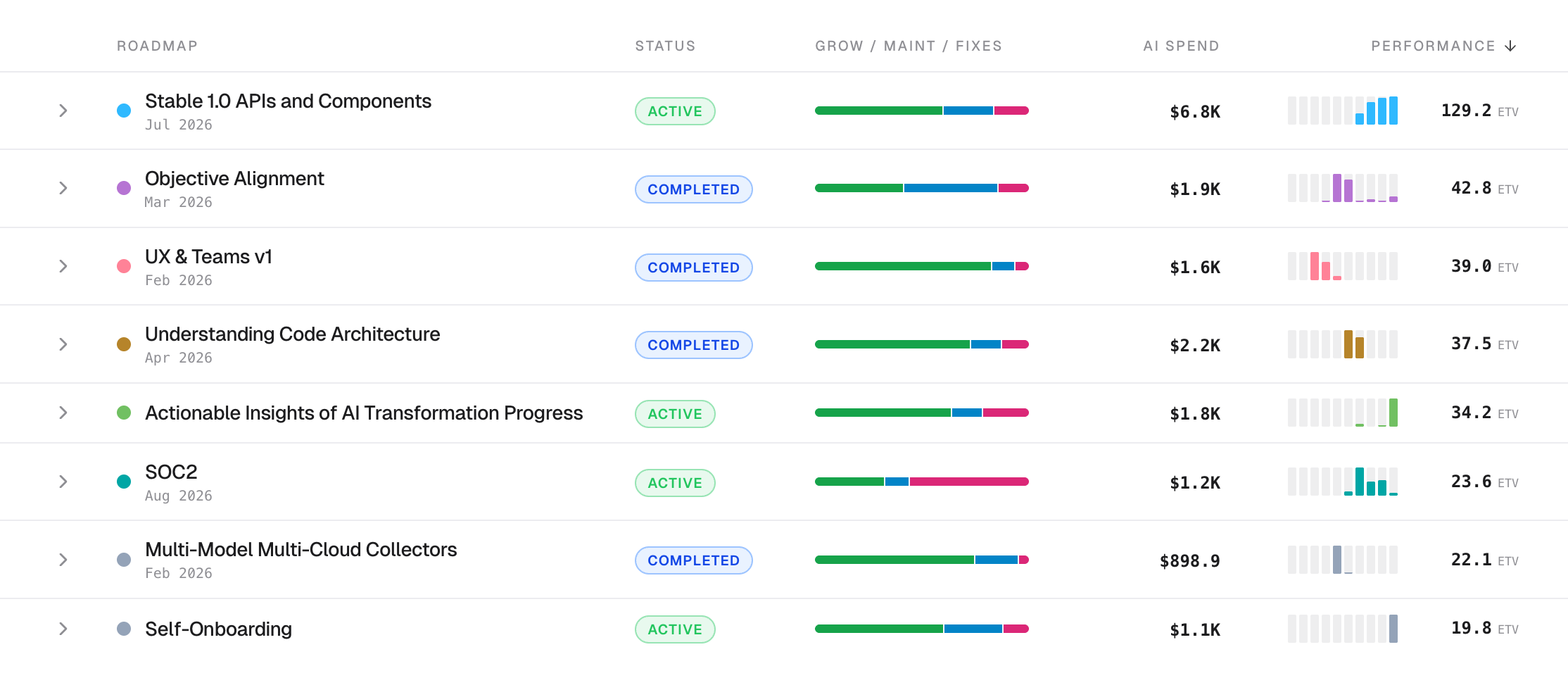 Roadmap view listing each roadmap item with its status, the growth, maintenance and fixes split, AI spend in dollars, and delivered performance in ETV, sorted by performance.