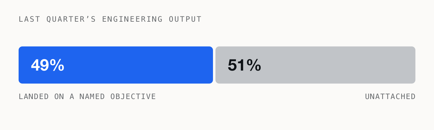 A single bar split in two: 49% of last quarter's engineering output landed on a named objective, 51% was unattached.