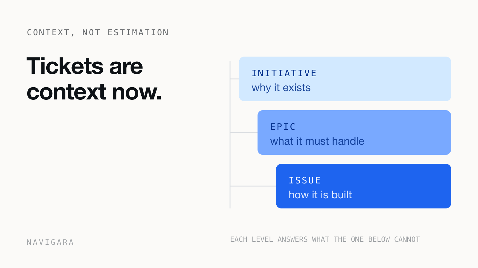 Tickets Are Not Project Management Anymore. They Are Context.