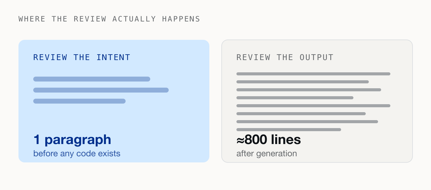 Two panels. Reviewing the intent means reading one paragraph before any code exists. Reviewing the output means reading roughly 800 generated lines afterwards.