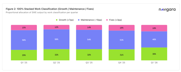 WebWire — Engineering Throughput Per Developer Rose 116% Across Six Big Tech Organizations Between Q1 2025 and Q1 2026