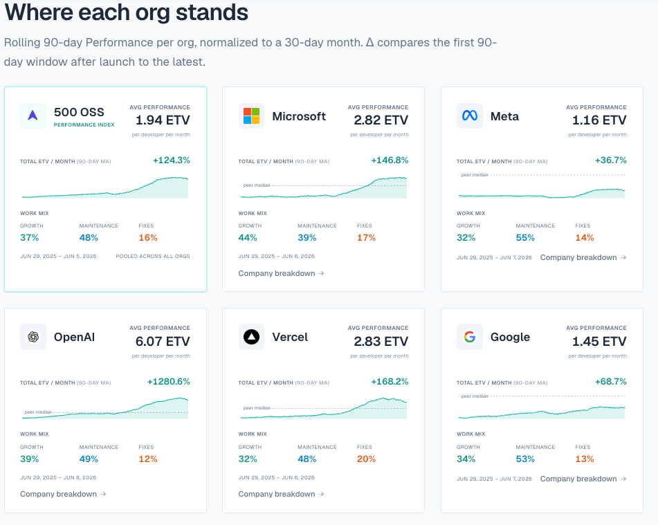 VentureBeat — A Navigara study found engineering production at six big tech companies rose 116% in a year. Here's what the commit data actually shows