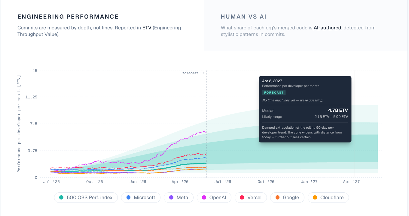 WebWire — Navigara Launches "The 500 OSS Performance Index": A Live Benchmark of Engineering Output Across OpenAI, MSFT, GOOG, and Meta